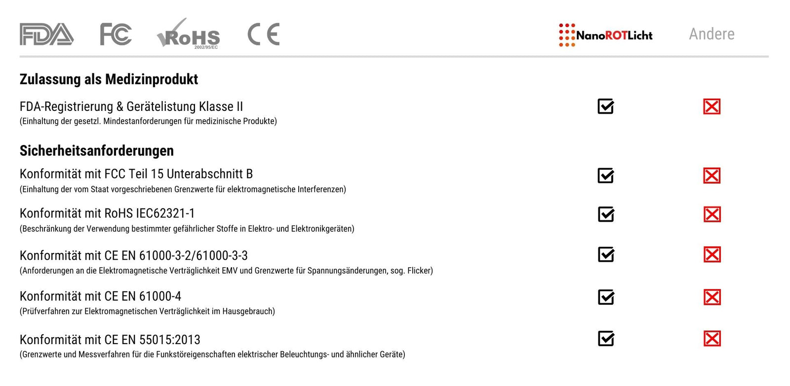 Zertifizierungen FCC RoHS CE und FDA Zulassung