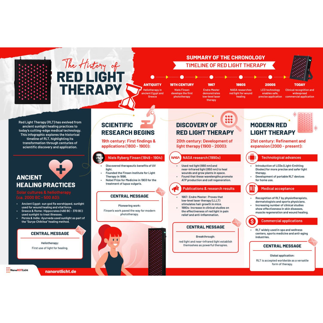 Die Geschichte der Rotlichttherapie - Digitale Infografik - Bildungsinhalt | NanoROTLicht