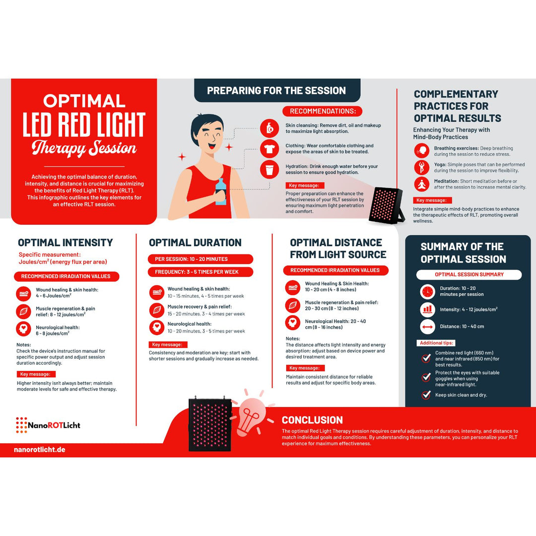 Die optimale Rotlichttherapiesitzung - Digitale Infografik - Bildungsinhalt | NanoROTLicht