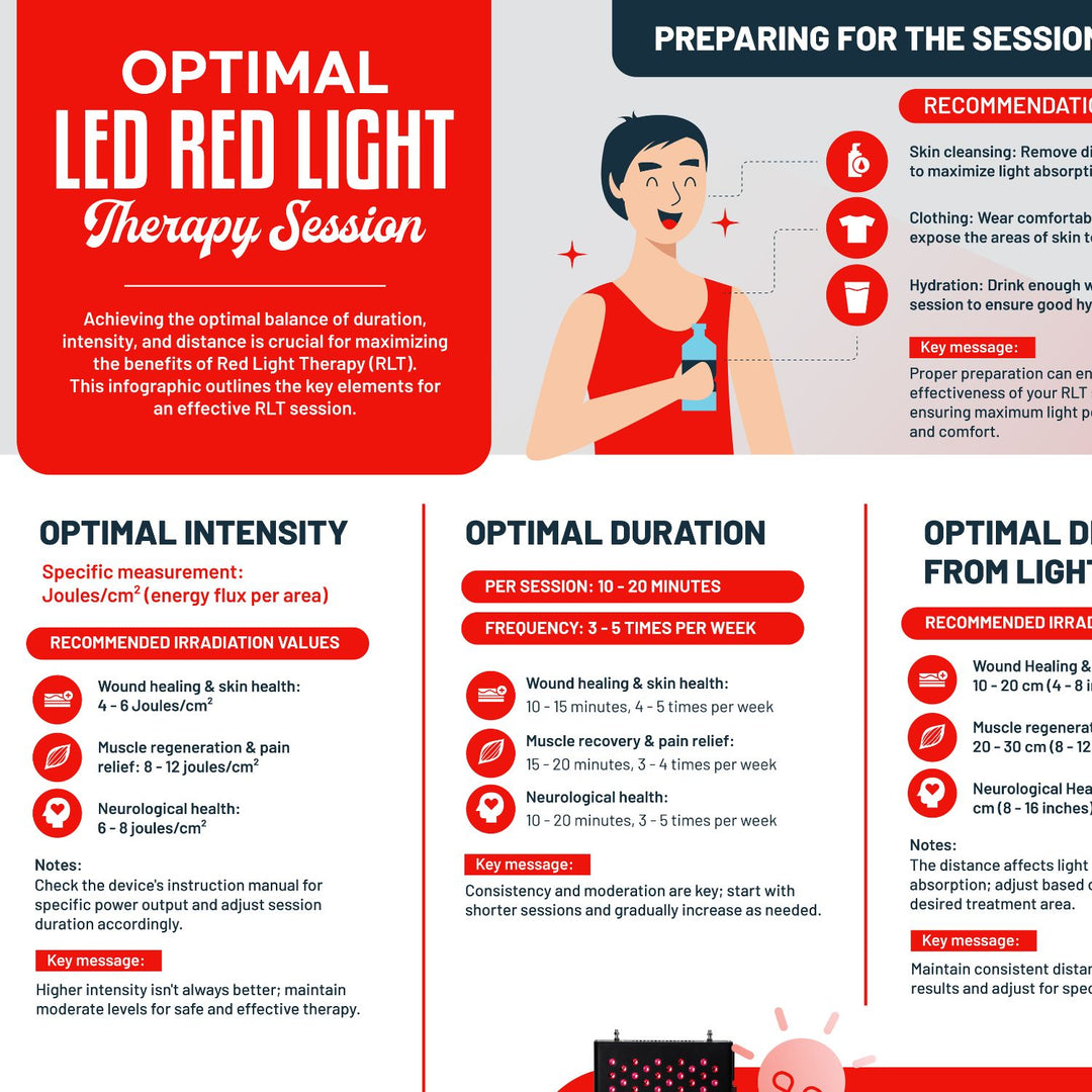 Die optimale Rotlichttherapiesitzung - Digitale Infografik - Bildungsinhalt | NanoROTLicht